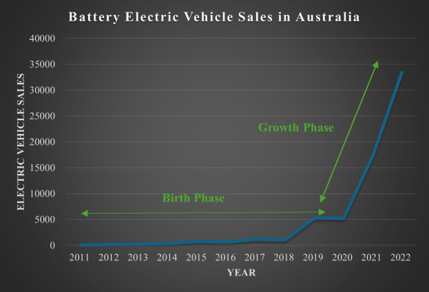 Eine Liniengrafik, die den Anstieg der Verkaufszahlen für batteriebetriebene Elektrofahrzeuge in Australien zeigt, mit begleitendem Erläuterungstext.