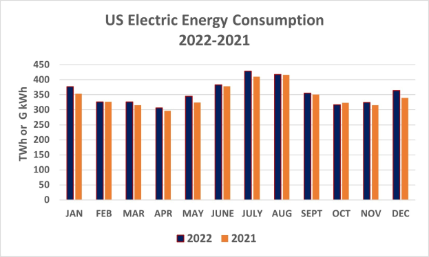 Liniengraph, der den US-Elektrizitätsverbrauch von 2021 bis 2022 zeigt, mit begleitendem erklärendem Text.