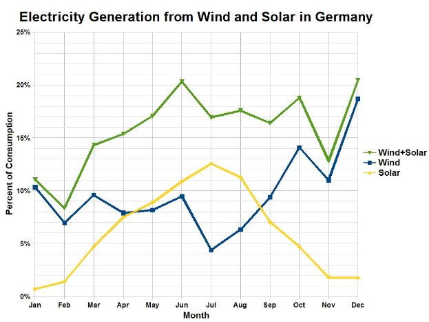 Eine Liniengrafik, die die Stromerzeugung aus Wind- und Solarquellen in Deutschland zeigt, mit begleitendem Text.
