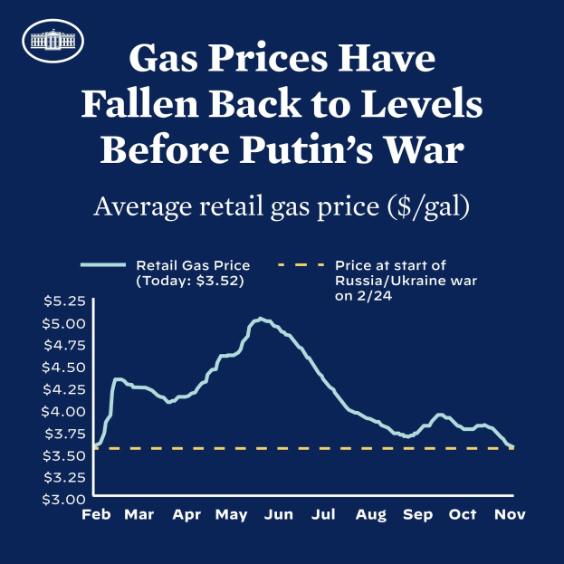 Ein blaues Plakat mit Text und einer Grafik, die den durchschnittlichen Einzelhandelsgaspreis in Russland und der Ukraine vergleicht und einen Rückgang auf das Niveau vor dem Krieg zeigt.