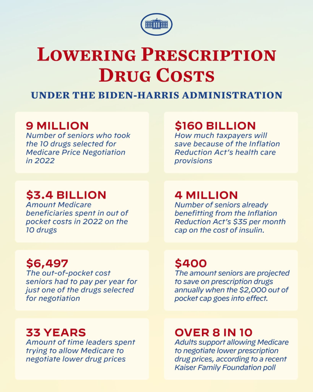 Plakat mit der Aufschrift "Reduzierung der Arzneimittelkosten unter der Biden-Harris-Regierung" und einem Logo, das wahrscheinlich Informationen über die Reduzierung der Arzneimittelkosten präsentiert.