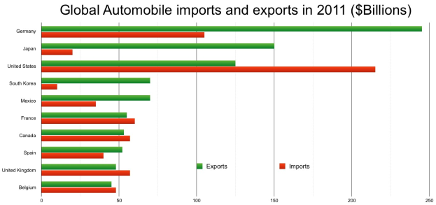 Balkendiagramm, das globale Automobilimporte und -exporte im Jahr 2011 mit Geldbeträgen pro Land zeigt, dargestellt durch farbige Balken verschiedener Höhe.