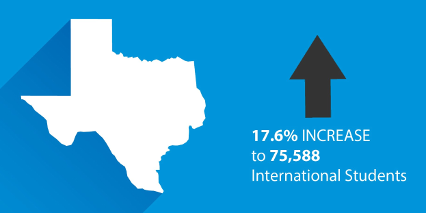 Blauer Hintergrund mit einer Texas-Landkarte links und einem aufwärts zeigenden Pfeil rechts, begleitet von Text, der eine 17-prozentige Steigerung auf 75.588 internationale Studierende angibt.