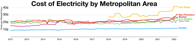 Eine Liniengrafik auf einem weißen Hintergrund, die die Stromkostentrends in verschiedenen Metropolregionen zeigt, begleitet von eräuterndem Text.
