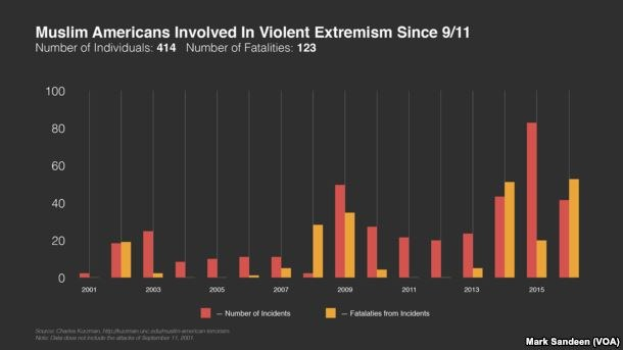 Eine Liniengrafik, die die Anzahl der muslimischen Amerikaner zeigt, die seit 2001 in den USA an gewaltsamer Extremismus beteiligt waren, mit begleitendem Erklärungstext.