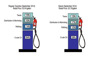 Tankstelle mit September 2014-Preisvergleich zwischen Superbenzin und Diesel mit beschrifteten Prozentangaben.