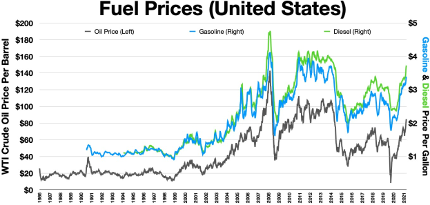 Grafik zeigt Kraftstoffpreise in den USA mit zwei Linien, die den Preisverlauf über die Zeit darstellen, blaue Linie sinkt und grüne Linie steigt.