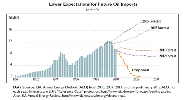 Line graph showing a decline in projected future oil import expectations, with accompanying explanatory text.