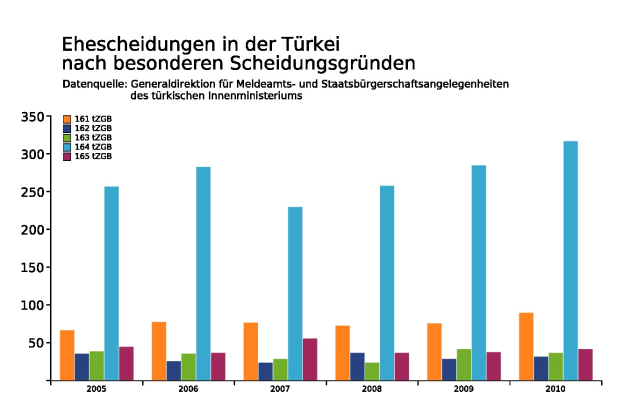 Balkendiagramm, das die Anzahl der Menschen zeigt, die in Deutschland mit Krebs diagnostiziert wurden, auf einem weißen Hintergrund.