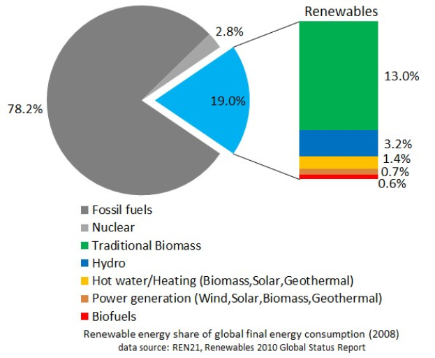 Tortendiagramm, das den globalen erneuerbaren Energieverbrauch im Jahr 2008 zeigt, aufgeteilt nach Quellen wie fossile Brennstoffe, Kernenergie, Wasserkraft, Heizung, Biomasse, Solarenergie, Geothermie und Biokraftstoffe.