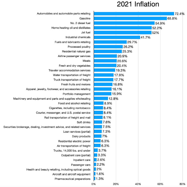 Balkendiagramm, das die Krebsdiagnosen in den USA im Jahr 2021 mit Inflationsprozenten nach Jahren zeigt.