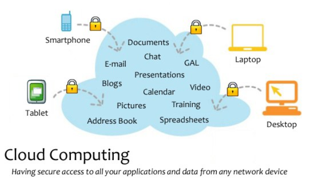 Diagramm eines Cloud-Computing-Systems mit mehreren Geräten (Laptop, Handy, Tablet), die sicher mit einer zentralen Cloud verbunden sind, mit der Beschriftung "Cloud-Computing: Sicheren Zugriff auf alle Anwendungen und Daten von jedem Netzwerkgerät aus".