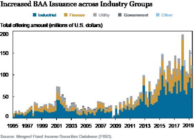 Liniengraph, der die erhöhte Ausgabe von Bankers Acceptance (BAA) über verschiedene Branchengruppen zeigt, mit begleitendem erklärendem Text.