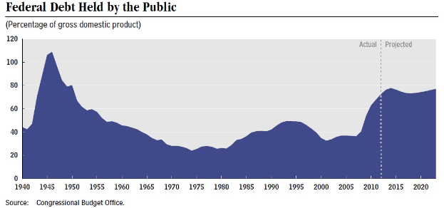 Eine Liniengrafik, die die Höhe der öffentlichen Schulden im Zeitverlauf zeigt, mit begleitendem erklärendem Text.