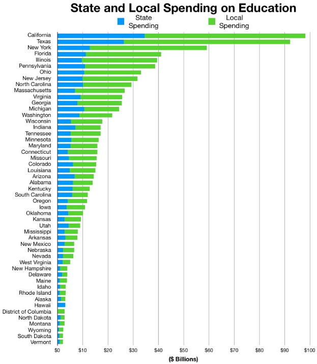 Eine Säulendiagramm, das den Landes- und Kommunalausgaben für Bildung zeigt, wobei jede Säule einen anderen Bundesstaat darstellt und ihre Höhe den Betrag an Geld angibt, der ausgegeben wird.