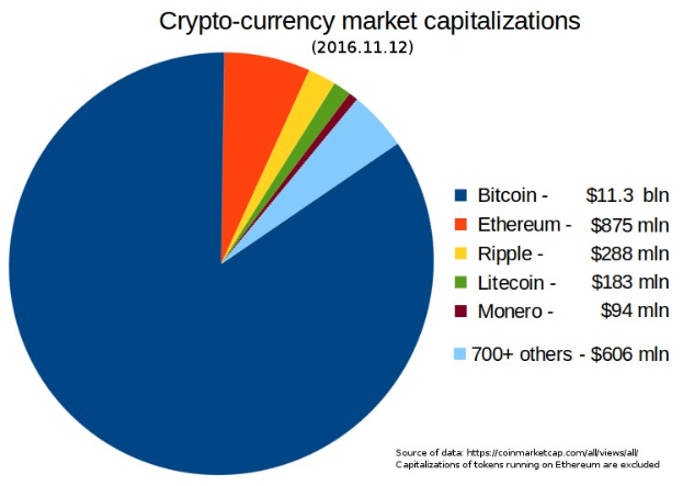 Ein Kreisdiagramm auf einem weißen Hintergrund, das die Marktkapitalisierungen verschiedener Kryptowährungen im Jahr 2016 zeigt, darunter Bitcoin, Ethereum und Litecoin, mit begleitendem Text, der die Kapitalisierungen erläutert.