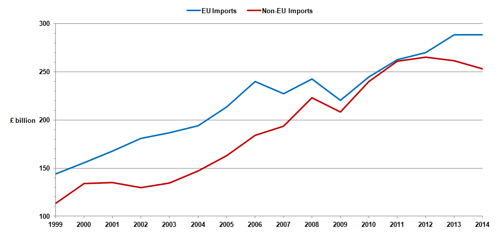 Ein Diagramm auf einem weißen Hintergrund mit der Überschrift "EU-Importe und Nicht-EU-Importe", das zwei Linien zeigt, eine blaue und eine rote, wobei die blaue Linie sinkt und die rote Linie steigt.