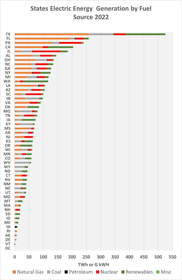 Liniendiagramm, das die elektrische Energieerzeugung der US-Bundesstaaten nach Brennstoffquellen im Jahr 2022 zeigt, mit begleitendem erklärendem Text.