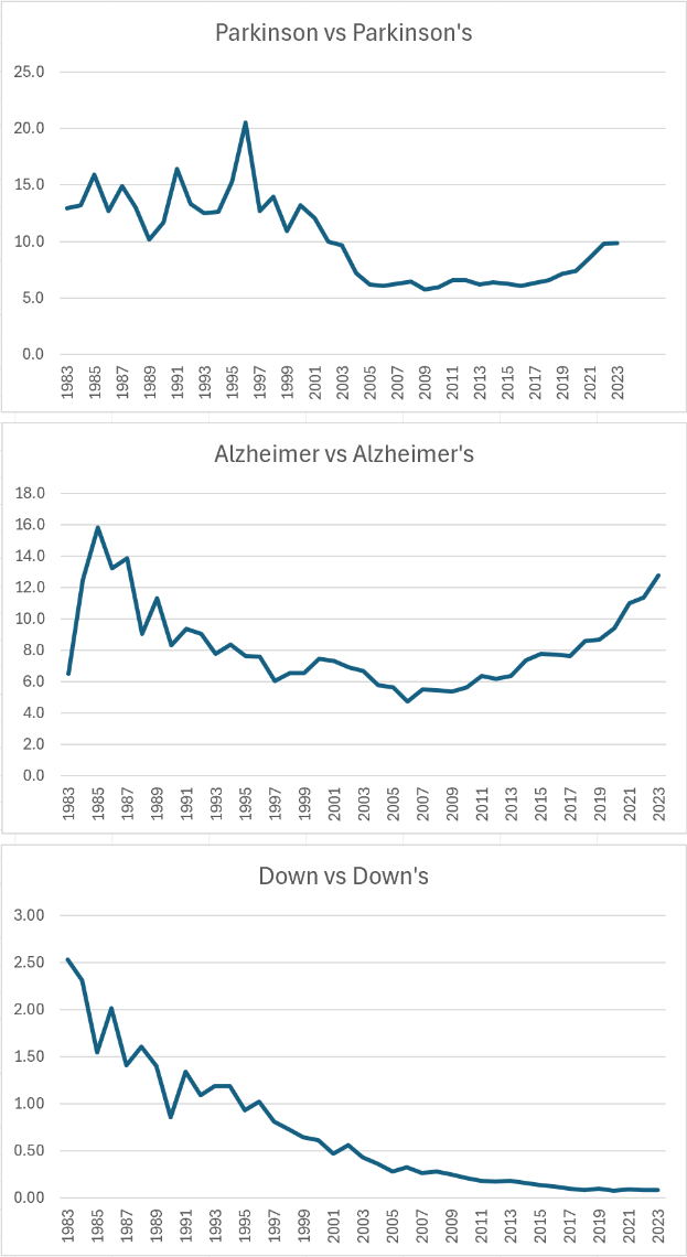 Ein Diagramm auf einem weißen Hintergrund, das die Anzahl der Personen zeigt, die in den USA mit Alzheimer und Parkinson diagnostiziert wurden, mit begleitendem Text.