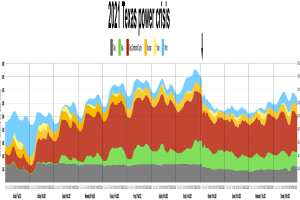 Eine Grafik, die die Stromkrise in Texas 2021 zeigt, mit verschiedenen Farben für unterschiedliche Stromstärken und begleitendem Text.