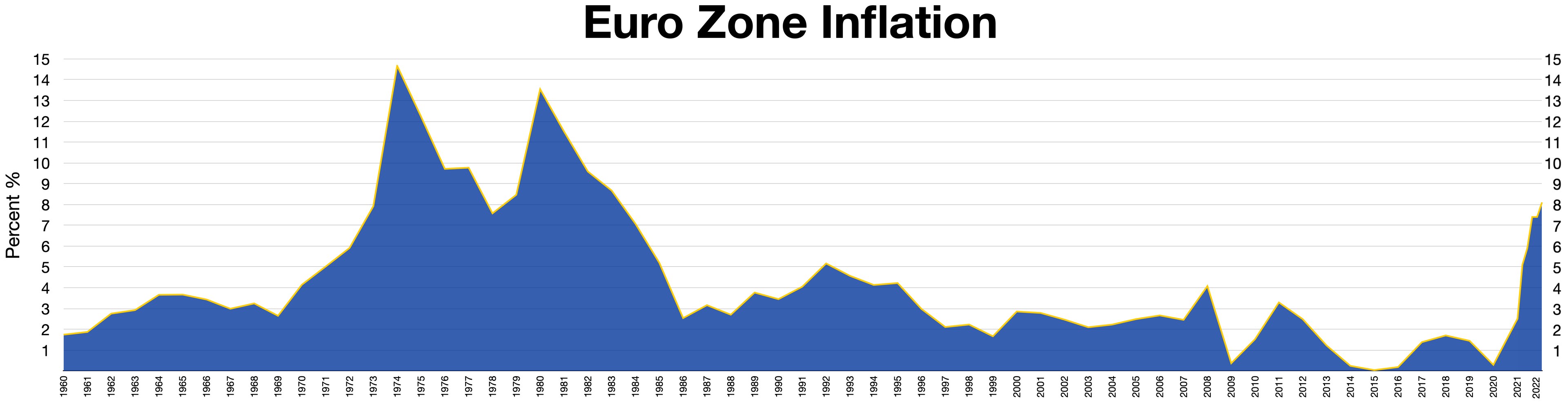 Ein blauer Liniendiagramm, das die Inflationsdaten der Eurozone in den Vereinigten Staaten zeigt, mit erklärendem Text oben.