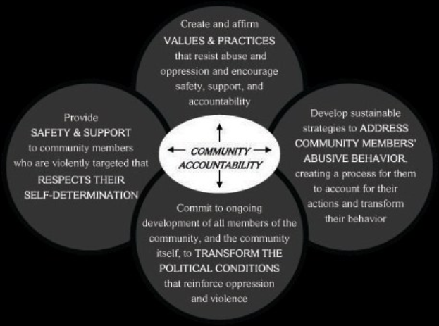 Ein Diagramm mit der Bezeichnung "Gemeinschaftliche Rechenschaftspflicht" mit drei miteinander verbundenen Kreisen um einen zentralen Kreis, alles in leuchtenden Farben, mit fettem Text, der den Begriff betont.