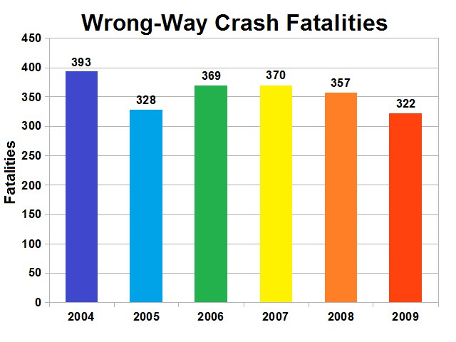 Balkendiagramm mit der Überschrift "Verkehrsunfälle in Gegenrichtung" zeigt jährliche Todesfälle in den USA, wobei die Balken verschiedene Jahre darstellen und ihre Höhe die Schwere angibt.