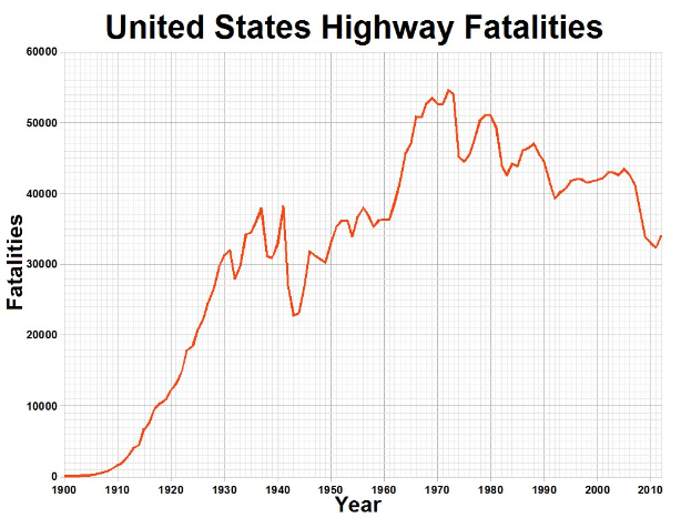 Liniengraph mit der Bezeichnung "United States Highway Fatalities", der die Anzahl der Verkehrstoten in den USA im Laufe der Zeit auf einem weißen Hintergrund zeigt.