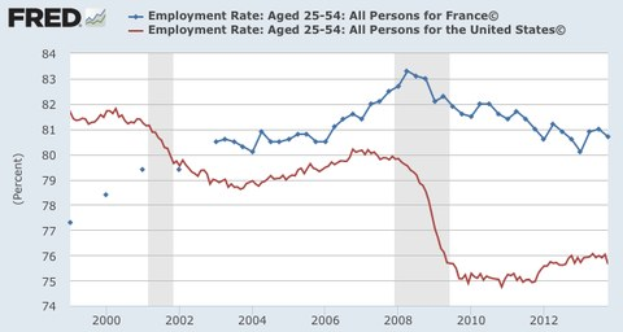 Liniengraph, der die Trends der Beschäftigungsquote in Frankreich von 2000 bis 2012 zeigt, mit begleitendem erklärendem Text.