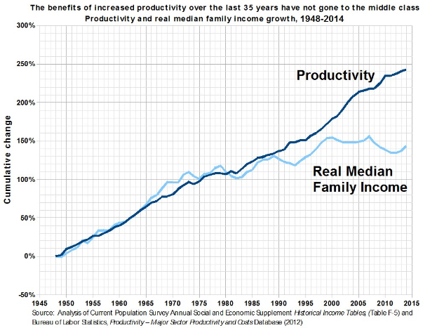 Grafik mit der Überschrift "Die Vorteile der gestiegenen Produktivität der letzten 35 Jahre sind nicht beim Mittelstand angekommen" zeigt eine Produktivitätszunahme ohne entsprechenden Nutzen für den Mittelstand.