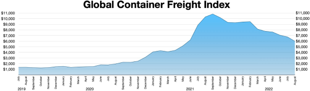 Balkendiagramm mit der Aufschrift "Globaler Containerfrachtindex", das jöhrliche Containerfrachten mit unterschiedlich hohen Balken zeigt.