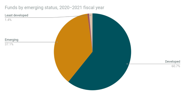 Tortendiagramm mit der Bezeichnung "Mittel nach aufstrebendem Status, Fiskaljahr 2020-2021" zeigt die Investitionsbeträge pro Jahr auf einem weißen Hintergrund.