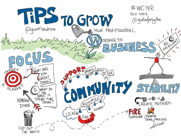 Eine Whiteboard mit der Aufschrift "Tips to Grow Your WordPress Business" in fetter schwarzer Schrift, mit einer Zeichnung einer Person in einem blauen Hemd mit ausgestreckten Armen in Richtung einer gelben Sonne, die Entschlossenheit vermittelt.